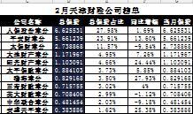 天津2017年前2月财险公司总保费排行榜.xls