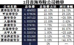 青海省2017年前2月寿险公司总保费排行榜.xls