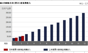 湖南省2017年前2月财险公司总保费排行榜.xls