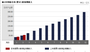 湖南省2017年前2月寿险公司总保费排行榜.xls