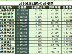 河北省2017年前2月财险公司总保费排行榜.xls