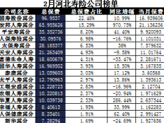 河北省2017年前2月寿险公司总保费排行榜.xls