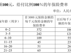 信泰附加住院费用补偿医疗保险B款条款费率投保规则.rar