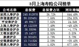 上海2017年前3月寿险公司总保费排行榜.xls