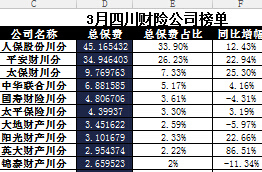四川省2017年前3月财险公司总保费排行榜.xls
