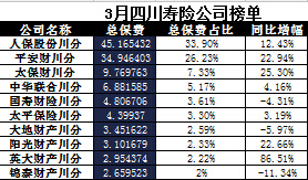 四川省2017年前3月寿险公司总保费排行榜.xls