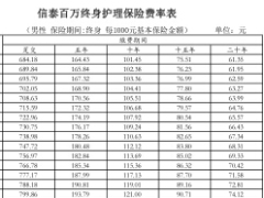 信泰百万终身护理保险条款费率表.rar