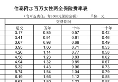 信泰附加百万女性两全保险条款费率表.rar