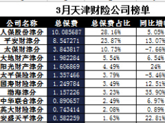 天津2017年前3月财险公司总保费排行榜.xls