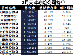 天津2017年前3月寿险公司总保费排行榜.xls