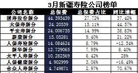 新疆2017年前3月寿险公司总保费排行榜.xls