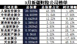 新疆2017年前3月财险公司总保费排行榜.xls