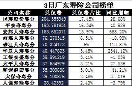 广东省2017年前3月寿险公司总保费排行榜.xls