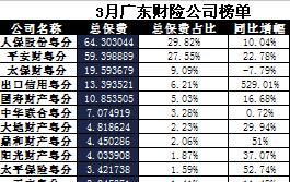 广东省2017年前3月财险公司总保费排行榜.xls