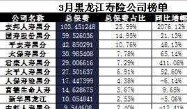 黑龙江省2017年前3月寿险公司总保费排行榜.xls