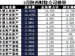 陕西省2017年前3月财险公司总保费排行榜.xls
