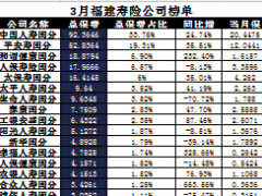 福建省2017年前3月寿险公司总保费排行榜.xls