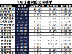 甘肃省2017年前3月财险公司总保费排行榜.xls