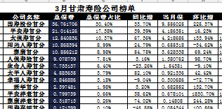 甘肃省2017年前3月寿险公司总保费排行榜.xls