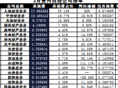 贵州省2017年前3月财险公司总保费排行榜.xls