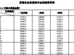富德生命富康宝年金保险条款费率表核保规则.rar