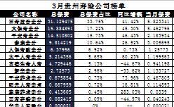 贵州省2017年前3月寿险公司总保费排行榜.xls
