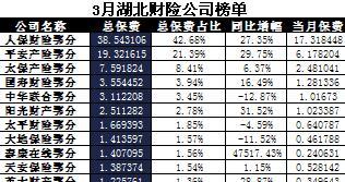 湖北省2017年前3月财险公司总保费排行榜.xls