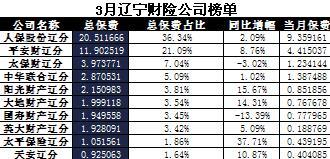 辽宁省2017年前3月财险公司总保费排行榜.xls