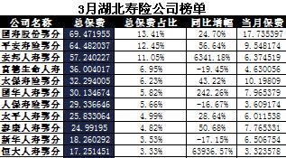湖北省2017年前3月寿险公司总保费排行榜.xls