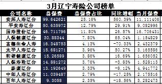 辽宁省2017年前3月寿险公司总保费排行榜.xls