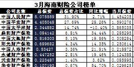海南省2017年前3月财险公司总保费排行榜.xls