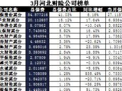 河北省2017年前3月财险公司总保费排行榜.xls