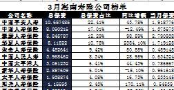 海南省2017年前3月寿险公司总保费排行榜.xls