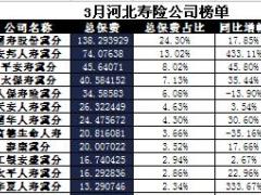 河北省2017年前3月寿险公司总保费排行榜.xls