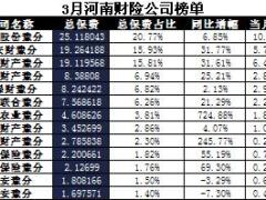 河南省2017年前3月财险公司总保费排行榜.xls