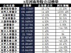 河南省2017年前3月寿险公司总保费排行榜.xls