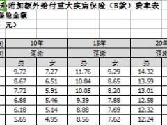中英人寿附加额外给付重大疾病保险B款费率表.xlsx