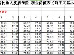安邦长青树重大疾病保险条款现金价值.rar