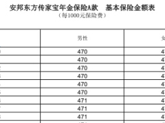 安邦东方传家宝年金保险A款基本保险金额表1页.rar