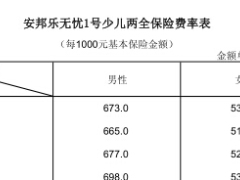 安邦乐无忧1号少儿两全保险费率表1页.rar