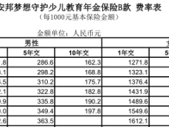 安邦梦想守护少儿教育年金保险B款费率表1页.rar