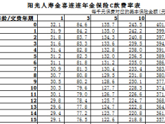 阳光人寿金喜连连年金保险C款费率表.xls