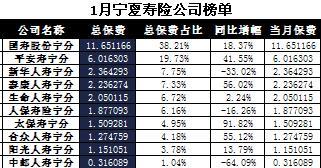 宁夏2017年前1月寿险公司总保费排行榜.xls