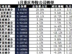 重庆2017年前1月寿险公司总保费排行榜.xls