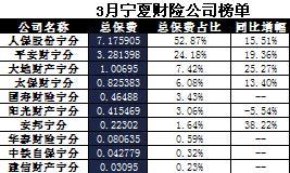 宁夏2017年前3月财险公司总保费排行榜.xls