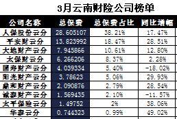 云南省2017年前3月财险公司总保费排行榜.xls