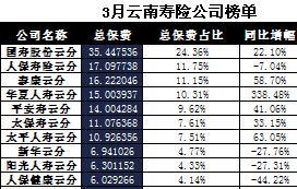 云南省2017年前3月寿险公司总保费排行榜.xls