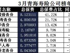 青海2017年前3月寿险公司总保费排行榜.xls