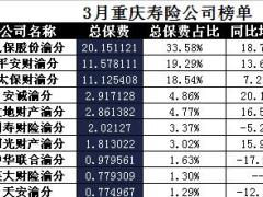 重庆2017年前3月寿险公司总保费排行榜.xls