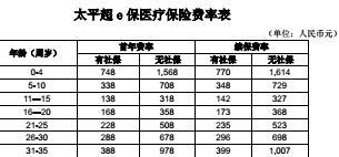 太平超e保医疗保险费率表.rar